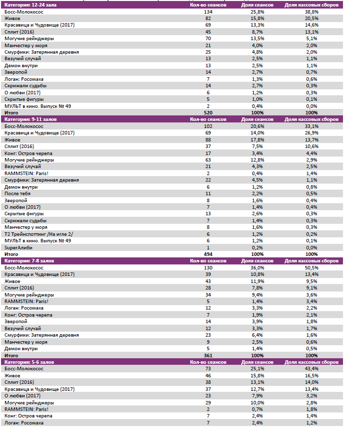 Аналитический отчет Фонда кино. 12 неделя 2017 года. Таблица 7