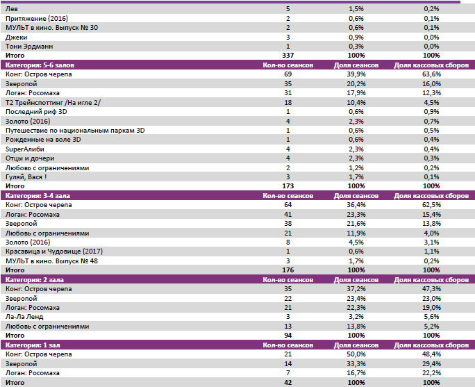 Аналитический отчет Фонда кино. 10 неделя 2017 года. Таблица 8