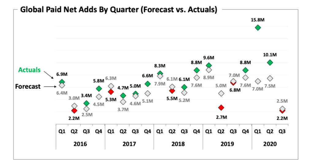 Прирост подписчиков Netflix по кварталам. Серые метки - прогноз, красные и зеленые метки - актуальные показатели. Источник - отчет Netflix за 3 кв 2020 года