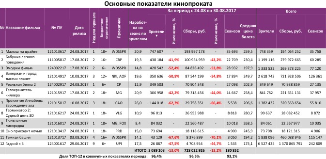 Аналитический отчет Фонда кино. 34 неделя 2017 года. Таблица 3