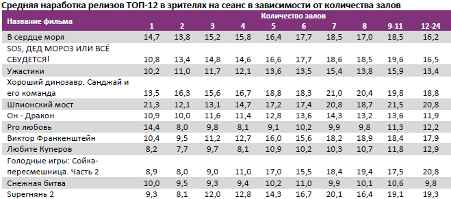 Аналитический отчет Фонда кино. 50 неделя 2015 года. Таблица 13