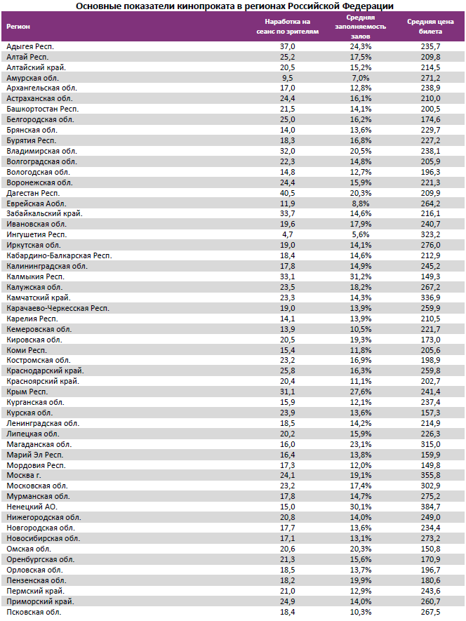 Аналитический отчет Фонда кино. 21 неделя 2016 года. Таблица 13