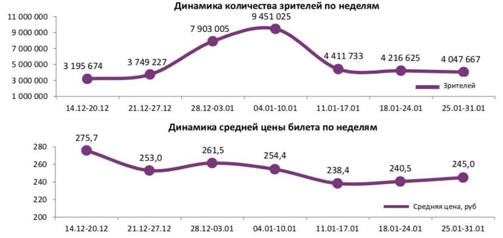 Аналитический отчет Фонда кино. 4 неделя 2018 года. Таблица 1 Аналитический отчет Фонда кино. 4 неделя 2018 года. Таблица 1