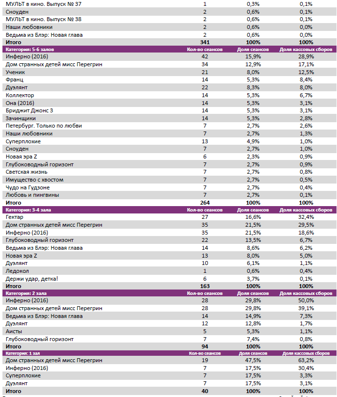 Аналитический отчет Фонда кино. 42 неделя 2016 года. Таблица 8