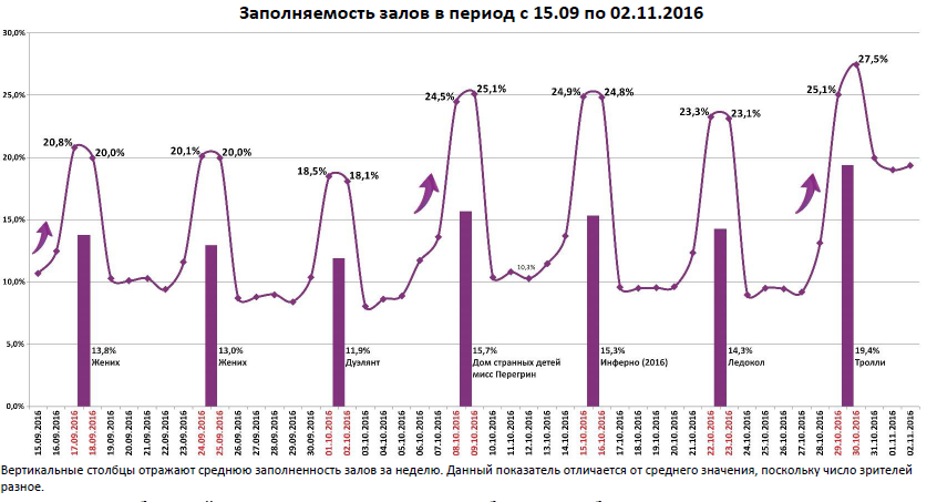 Аналитический отчет Фонда кино. 44 неделя 2016 года. Таблица 7