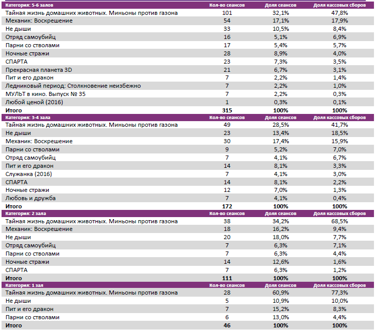 Аналитический отчет Фонда кино. 35 неделя 2016 года. Таблица 8