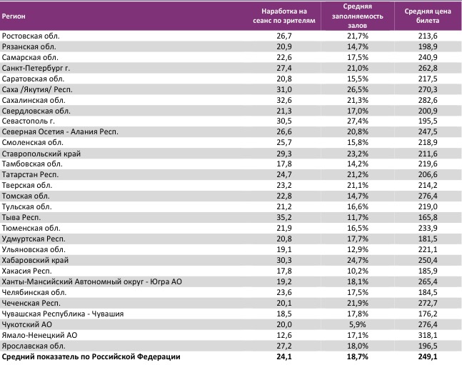 Аналитический отчет Фонда кино. 22 неделя 2017 года. Таблица 14 Аналитический отчет Фонда кино. 22 неделя 2017 года. Таблица 14