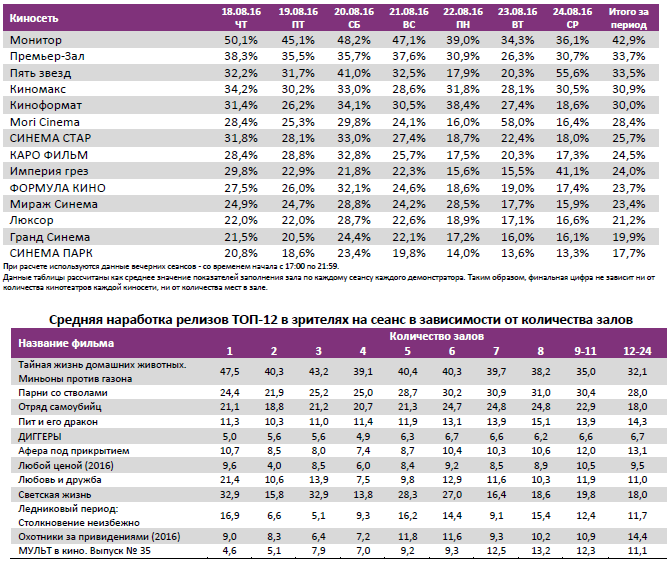 Аналитический отчет Фонда кино. 34 неделя 2016 года. Таблица 11