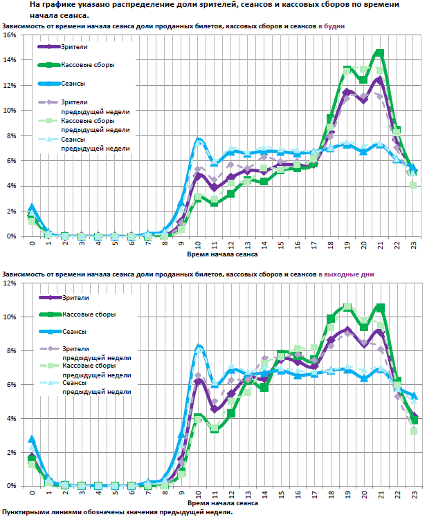  Аналитический отчет Фонда кино. 32 неделя 2017 года. Таблица 12