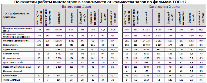 Аналитический отчет Фонда кино. 31 неделя 2016 года. Таблица 9