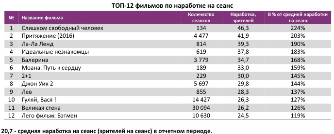  Аналитический отчет Фонда кино. 8 неделя 2017 года. Таблица 4
