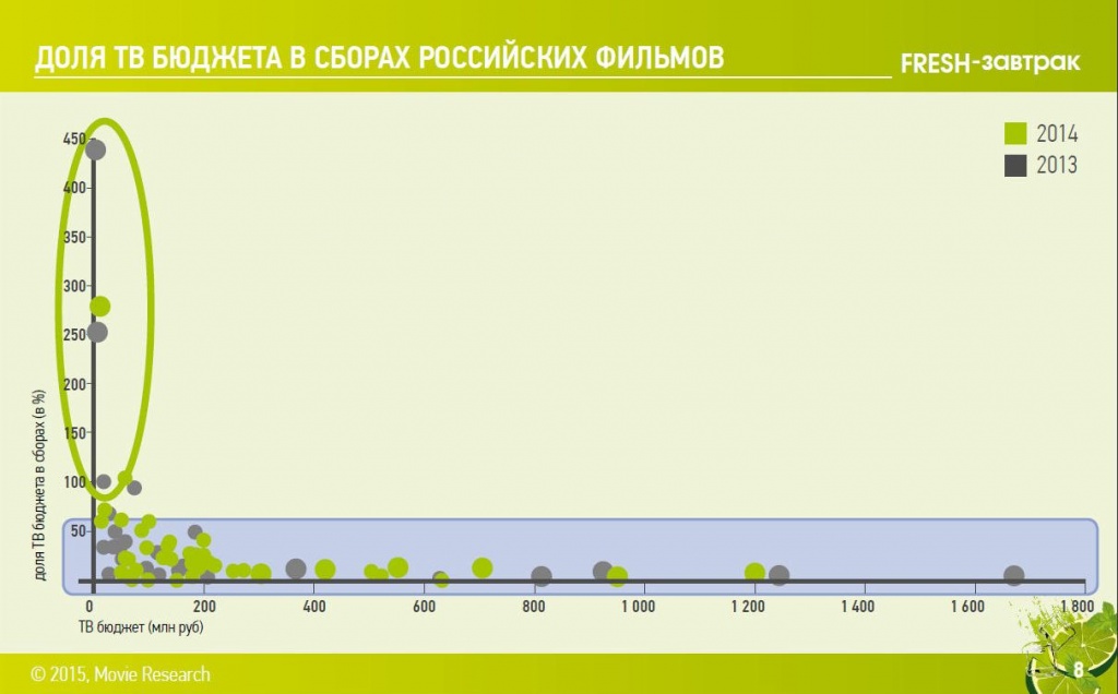 Доля ТВ бюджета в сборах иностранных фильмов
