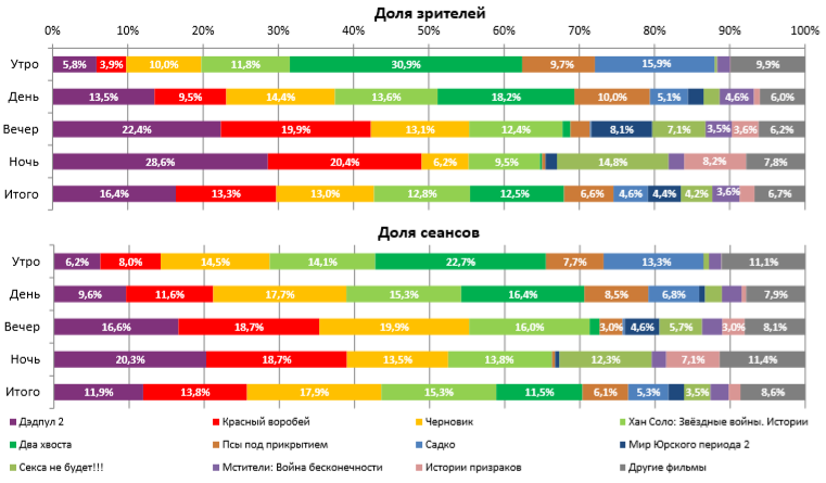 Аналитический отчет Фонда кино. 22 неделя 2018 года. Таблица 2