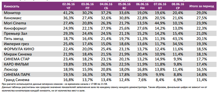 Аналитический отчет Фонда кино. 23 неделя 2016 года. Таблица 12