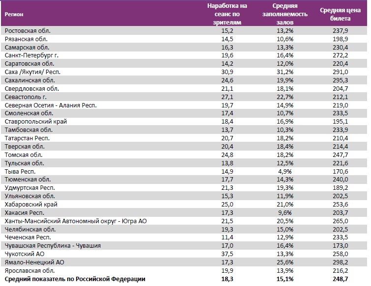 Аналитический отчет Фонда кино. 17 неделя 2018 года. Таблица 14