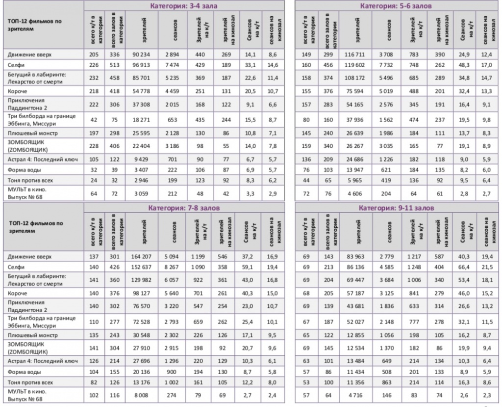 Аналитический отчет Фонда кино. 5 неделя 2018 года. Таблица 10