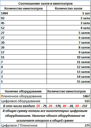 Соотношение залов и кинотеатров