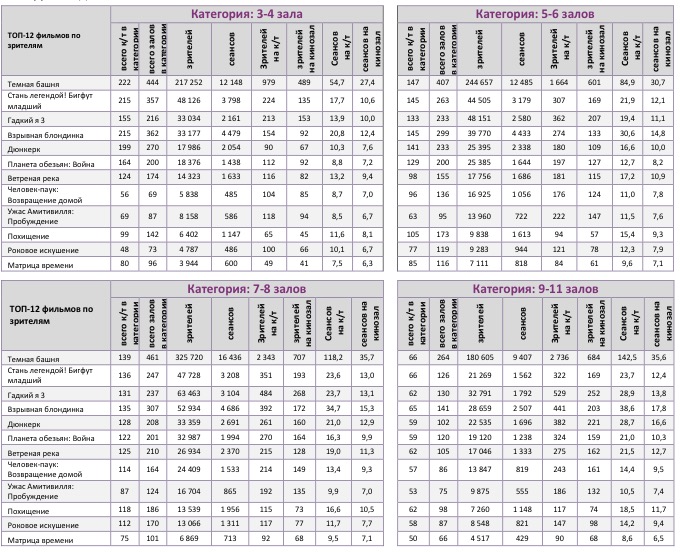  Аналитический отчет Фонда кино. 31 неделя 2017 года. Таблица 10