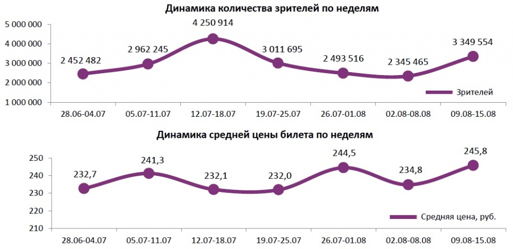 Аналитический отчет Фонда кино. 32 неделя 2018 года. Таблица 1