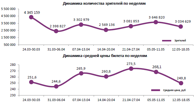 Аналитический отчет Фонда кино. 20 неделя 2016 года. Таблица 1