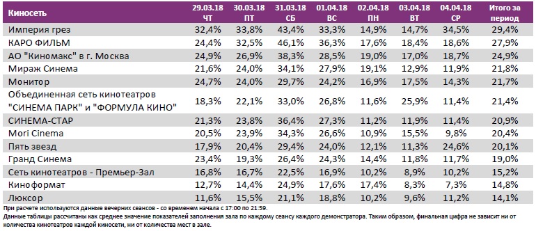 Аналитический отчет Фонда кино. 13 неделя 2018 года. Таблица 11
