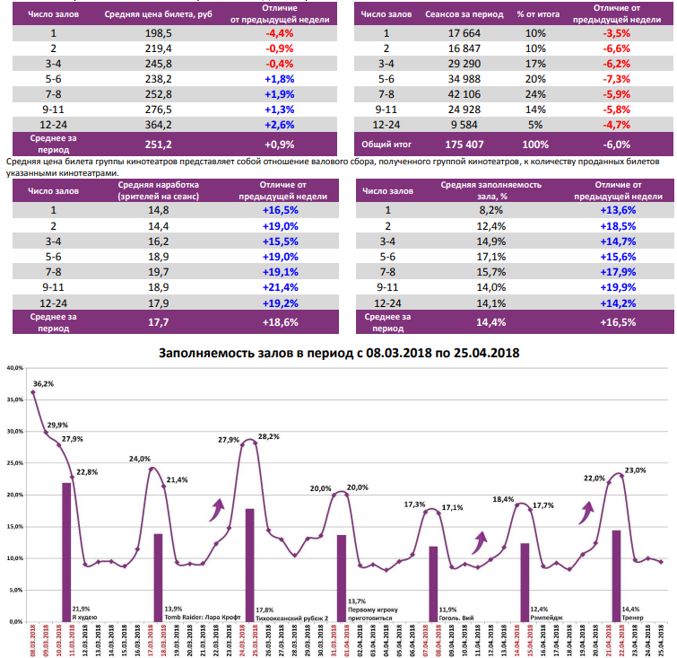 Аналитический отчет Фонда кино. 16 неделя 2018 года. Таблица 6