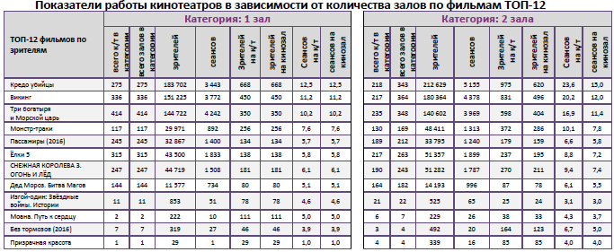 Аналитический отчет Фонда кино. 1 неделя 2017 года. Таблица 9