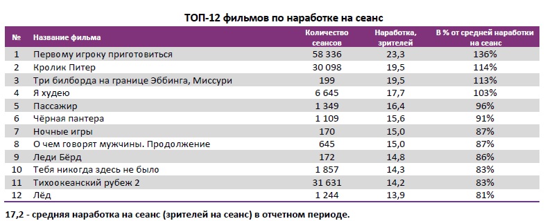 Аналитический отчет Фонда кино. 13 неделя 2018 года. Таблица 4