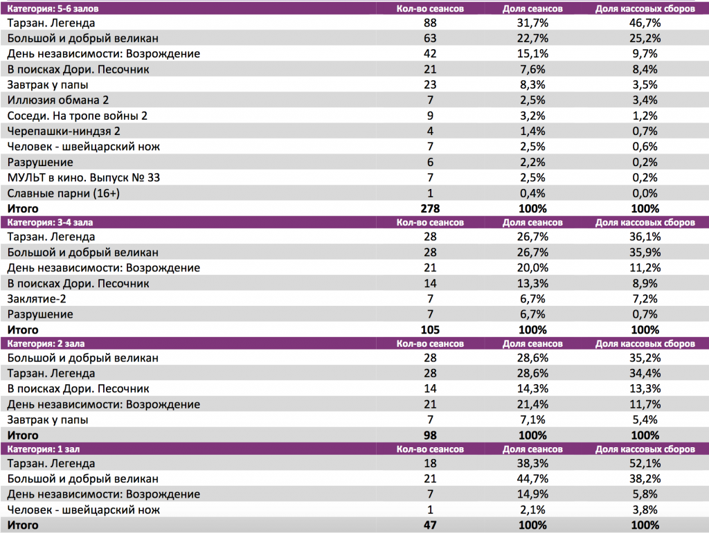 Аналитический отчет Фонда кино. 27 неделя 2016 года. Таблица 10