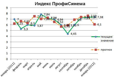 Индекс ПрофиСинема