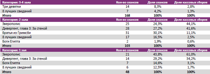 Аналитический отчет Фонда кино. 11 неделя 2016 года. Таблица 8