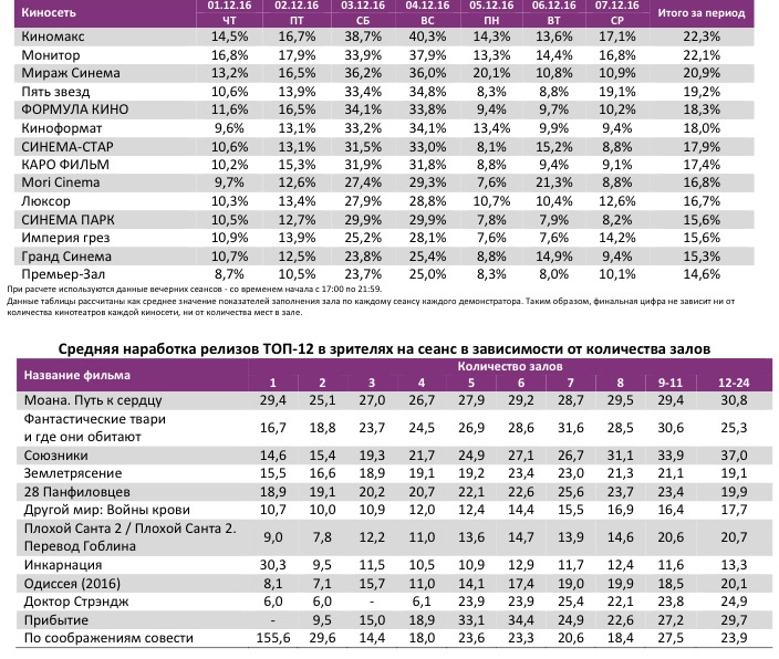 Аналитический отчет Фонда кино. 49 неделя 2016 года. Таблица 11