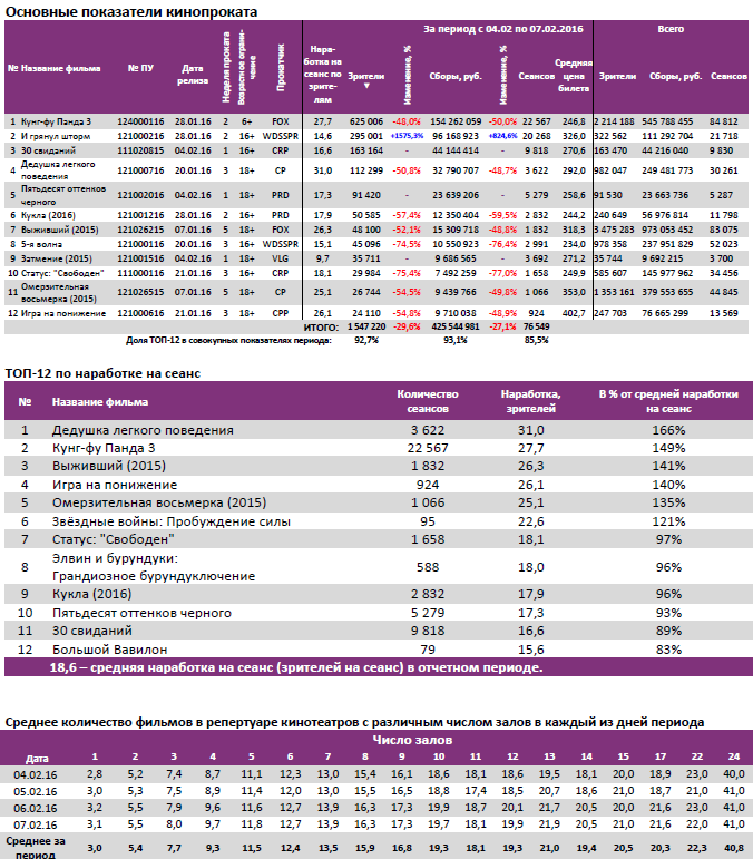 Аналитический отчет Фонда кино. Киностатистика за период с 4 по 7 февраля 2016 года. Таблица 2