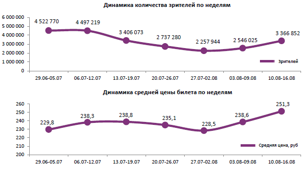  Аналитический отчет Фонда кино. 32 неделя 2017 года. Таблица 1