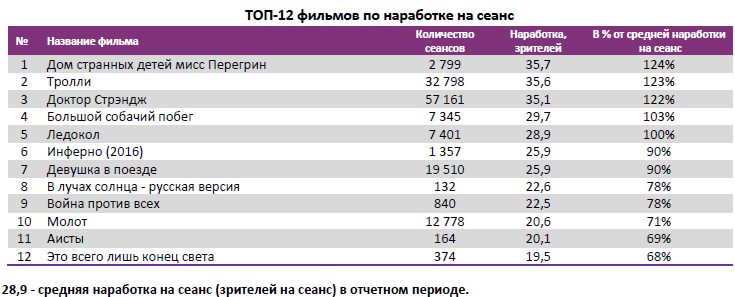 Аналитический отчет Фонда кино. 45 неделя 2016 года. Таблица 4
