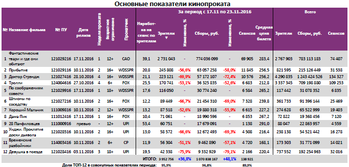 Аналитический отчет Фонда кино. 47 неделя 2016 года. Таблица 3