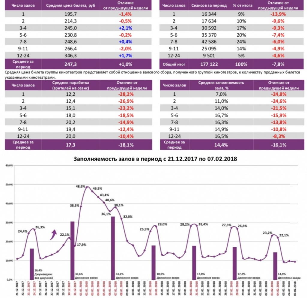 Аналитический отчет Фонда кино. 5 неделя 2018 года. Таблица 6