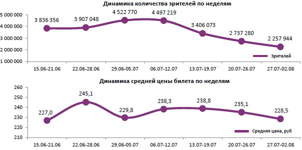  Аналитический отчет Фонда кино. 30 неделя 2017 года. Таблица 1