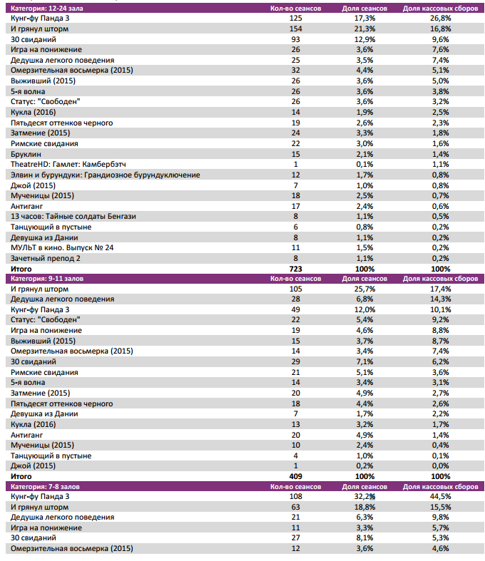 Аналитический отчет Фонда кино. 6 неделя 2016 года. Таблица 7