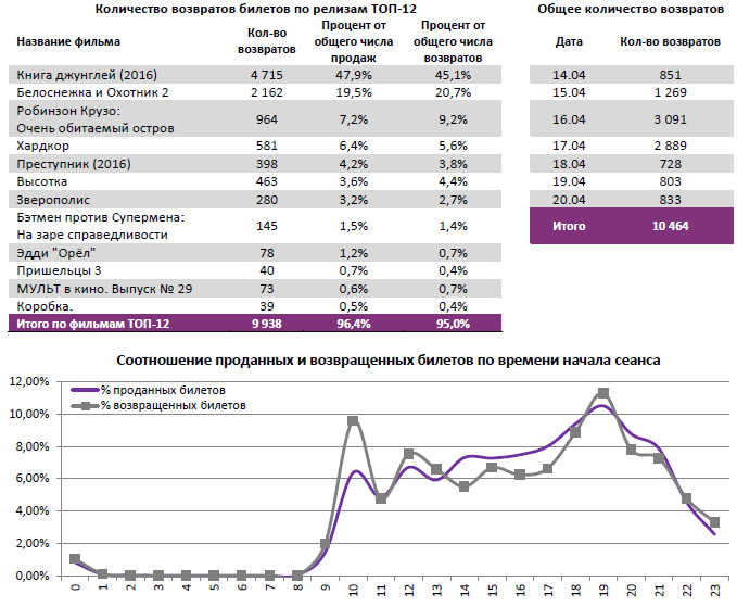 Аналитический отчет Фонда кино. 16 неделя 2016 года. Таблица 12 Аналитический отчет Фонда кино. 16 неделя 2016 года. Таблица 12