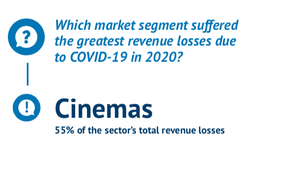  Европейская аудиовизуальная обсерватория: кинотеатральный рынок ЕС в пандемию пережил коллапс