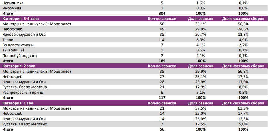 Отчет Фонда кино за 28 неделю 2018 года. Таблица 10