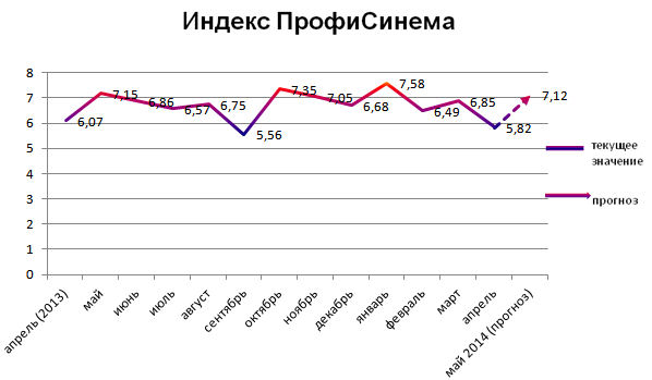 Индекс ПрофиСинема