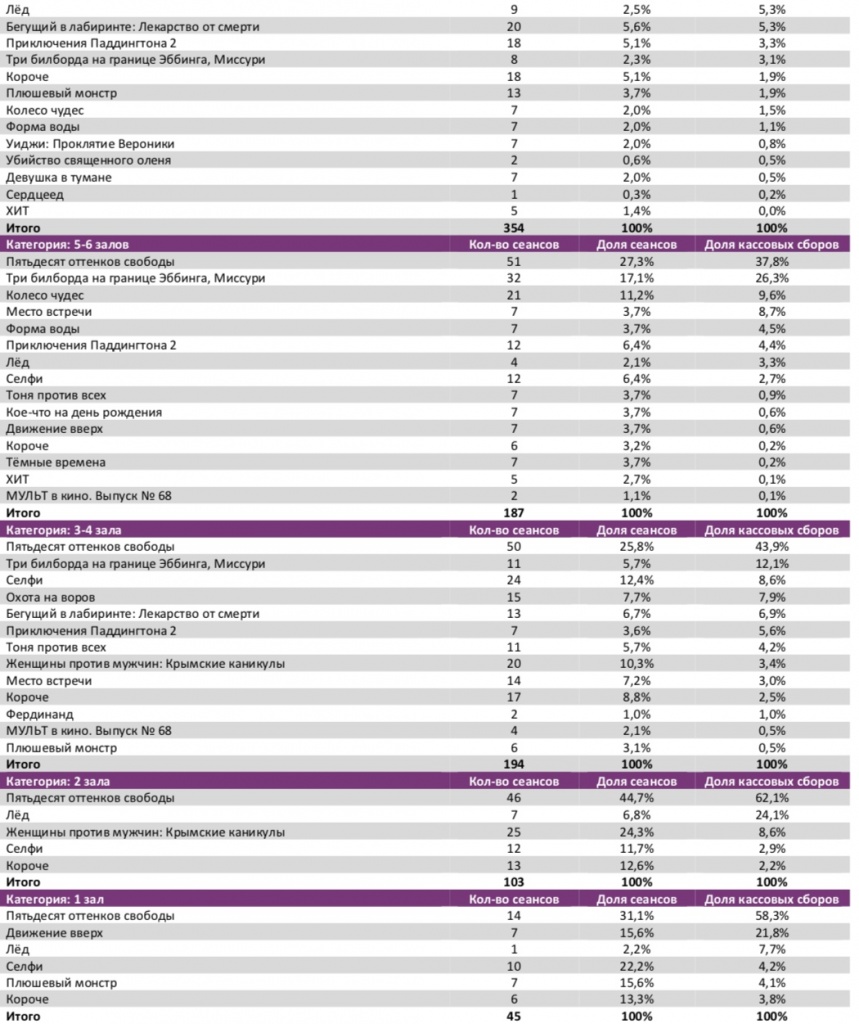 Аналитический отчет Фонда кино. 6 неделя 2018 года. Таблица 8