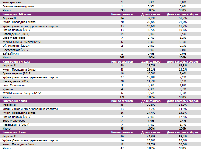 Аналитический отчет Фонда кино. 16 неделя 2017 года. Таблица 8