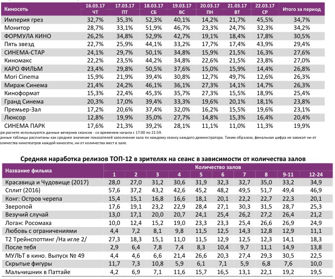 Аналитический отчет Фонда кино. 11 неделя 2017 года. Таблица 11