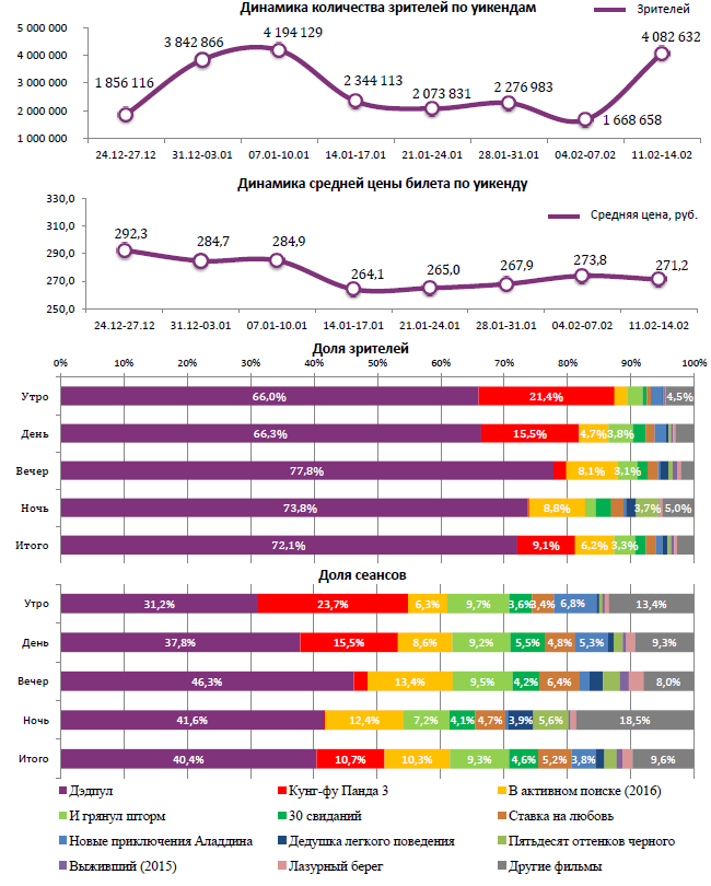 Аналитический отчет Фонда кино. Киностатистика за период с 11 по 14 февраля 2016 года. Таблица 1