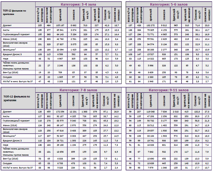 Аналитический отчет Фонда кино. 40 неделя 2016 года. Таблица 11