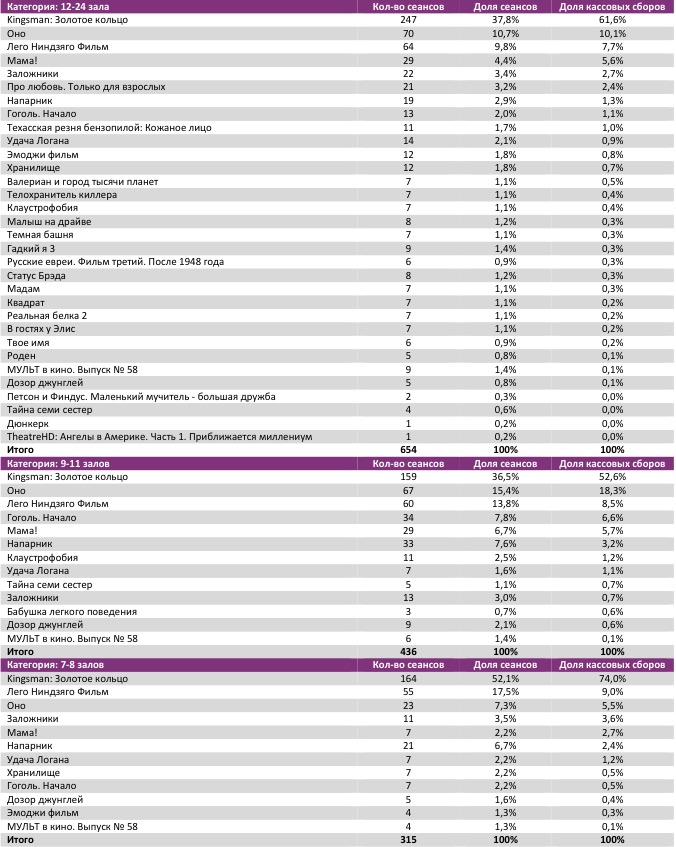 Аналитический отчет Фонда кино. 38 неделя 2017 года. Таблица 7