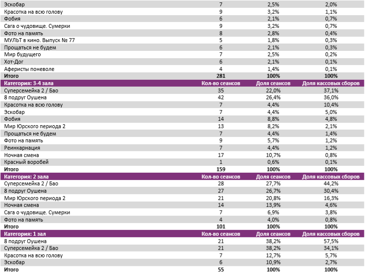 Аналитический отчет Фонда кино. 25 неделя 2018 года. Таблица 8